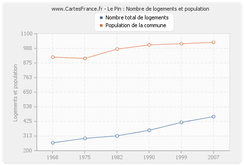 Le Pin : Nombre de logements et population